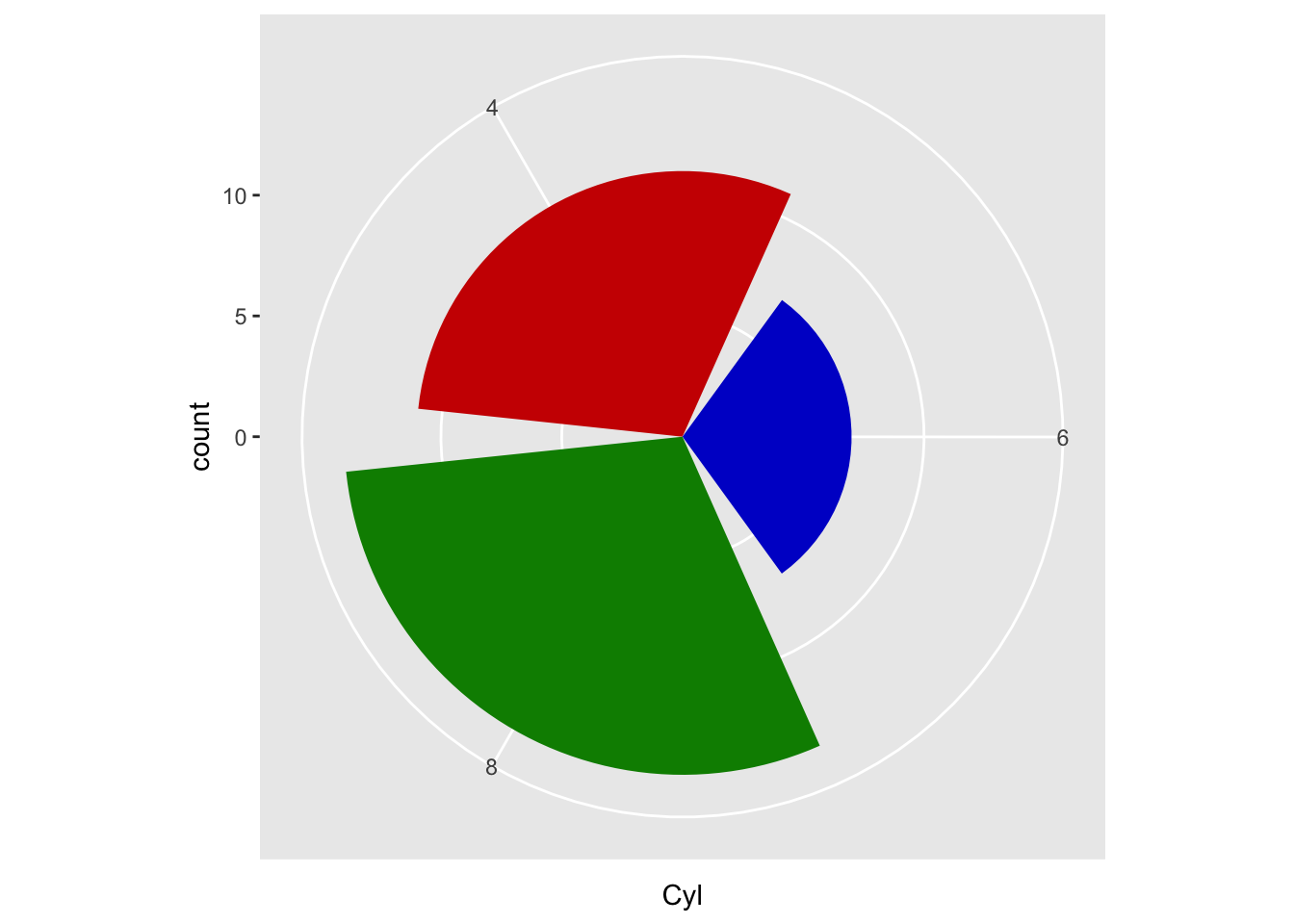 Coord_polar with theta = x-axis